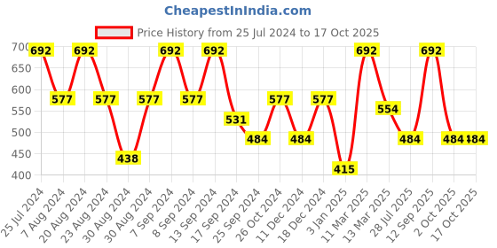 myntra.com SOHI Gold-Plated Necklace sohi Price History Graph from 25 Jul 2024 to 16 Oct 2025