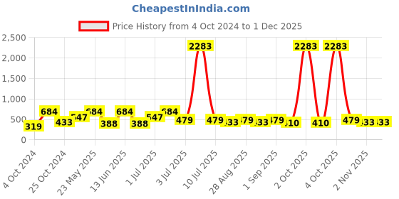 myntra.com SOHI Gold-Plated Necklace sohi Price History Graph from 4 Oct 2024 to 1 Dec 2025