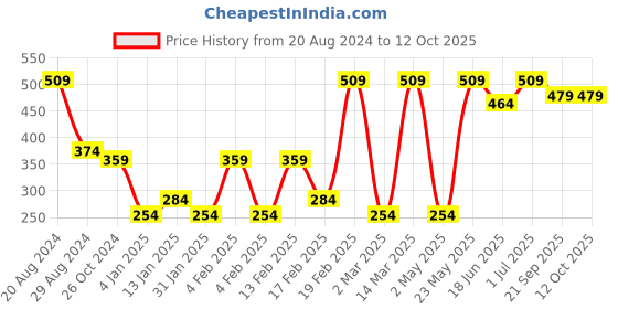 myntra.com SOHI Gold-Plated Necklace sohi Price History Graph from 20 Aug 2024 to 12 Oct 2025