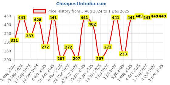 myntra.com SOHI Gold-Plated Necklace sohi Price History Graph from 3 Aug 2024 to 30 Nov 2025