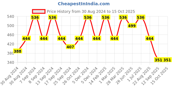 myntra.com SOHI Gold-Plated Necklace sohi Price History Graph from 30 Aug 2024 to 15 Oct 2025