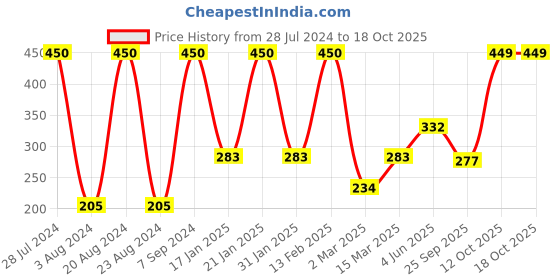 myntra.com SOHI Gold Plated Necklace sohi Price History Graph from 28 Jul 2024 to 18 Oct 2025