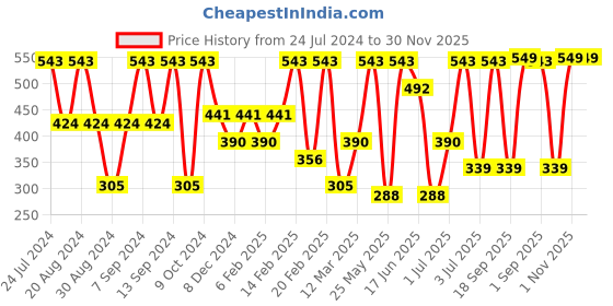 myntra.com SOHI Gold-Plated Necklace sohi Price History Graph from 24 Jul 2024 to 30 Nov 2025
