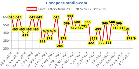 myntra.com SOHI Gold-Plated Necklace sohi Price History Graph from 29 Jul 2024 to 16 Oct 2025