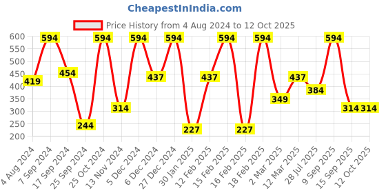myntra.com SOHI Gold Plated Necklace sohi Price History Graph from 4 Aug 2024 to 11 Oct 2025