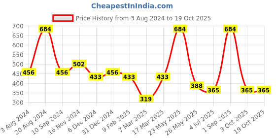 myntra.com SOHI  Gold-Plated Necklace sohi Price History Graph from 3 Aug 2024 to 17 Oct 2025