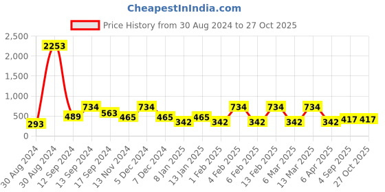 myntra.com SOHI Gold-Plated Necklace sohi Price History Graph from 30 Aug 2024 to 27 Oct 2025