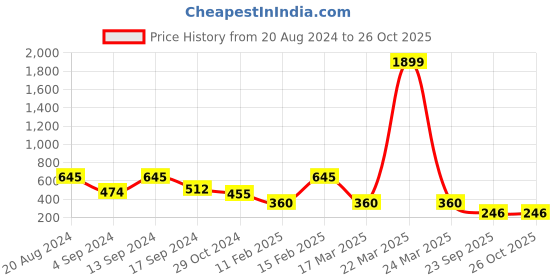 myntra.com SOHI Gold-Plated Necklace sohi Price History Graph from 20 Aug 2024 to 26 Oct 2025