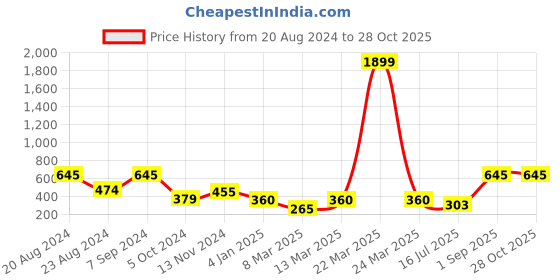 myntra.com SOHI Gold-Plated Necklace sohi Price History Graph from 20 Aug 2024 to 28 Oct 2025