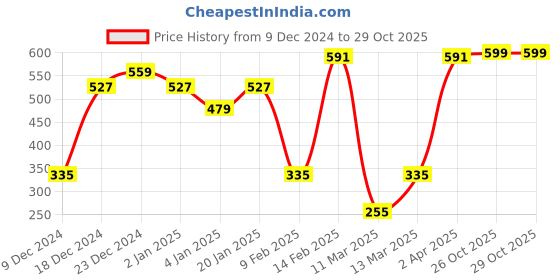 myntra.com SOHI Gold-Plated Necklace sohi Price History Graph from 9 Dec 2024 to 29 Oct 2025