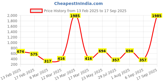 myntra.com SOHI Gold-Plated Necklace sohi Price History Graph from 13 Feb 2025 to 17 Sep 2025