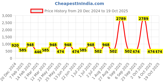 myntra.com SOHI Gold-Plated Necklace sohi Price History Graph from 20 Dec 2024 to 18 Oct 2025