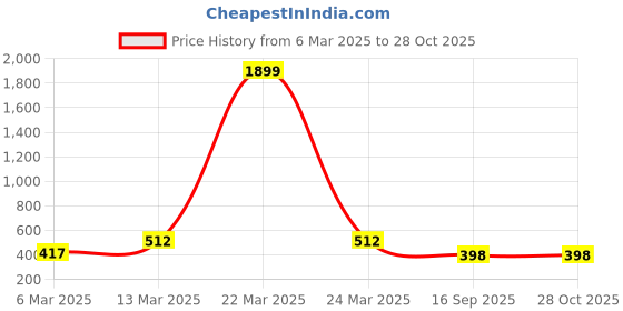 myntra.com SOHI Gold-Plated Necklace sohi Price History Graph from 6 Mar 2025 to 27 Oct 2025
