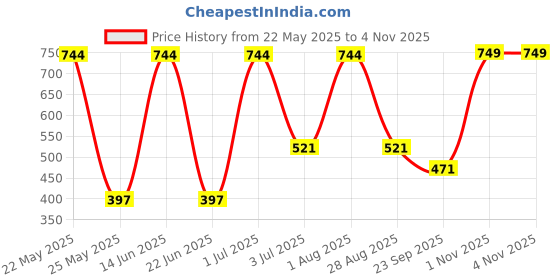 myntra.com SOHI Gold-Plated Necklace sohi Price History Graph from 22 May 2025 to 1 Nov 2025