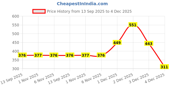 myntra.com SOHI Gold-Plated Necklace sohi Price History Graph from 13 Sep 2025 to 4 Dec 2025
