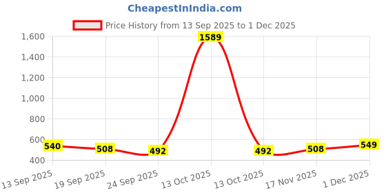 myntra.com SOHI Gold-Plated Necklace sohi Price History Graph from 13 Sep 2025 to 1 Dec 2025