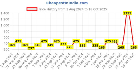 myntra.com SOHI Gold-Plated Oval Drop Earrings sohi Price History Graph from 1 Aug 2024 to 18 Oct 2025