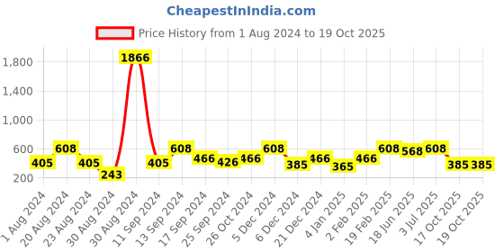 myntra.com SOHI Gold-Plated Oval Drop Earrings sohi Price History Graph from 1 Aug 2024 to 17 Oct 2025