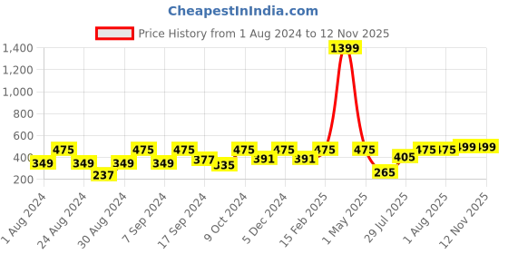 myntra.com SOHI Gold-Plated Oval Shaped Drop Earrings sohi Price History Graph from 1 Aug 2024 to 12 Nov 2025