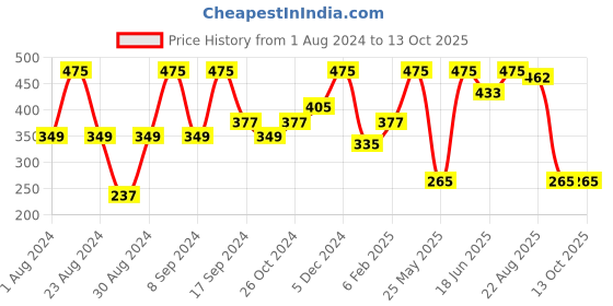 myntra.com SOHI Gold-Plated Oval Shaped Drop Earrings sohi Price History Graph from 1 Aug 2024 to 11 Oct 2025