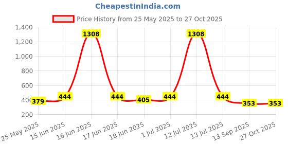 myntra.com SOHI Gold-Plated Oval Studs Earrings sohi Price History Graph from 25 May 2025 to 26 Oct 2025