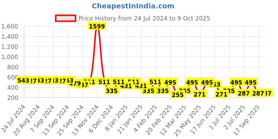 myntra.com SOHI Gold-Plated Party Designer Heart Shaped Drop Earrings sohi Price History Graph from 24 Jul 2024 to 9 Oct 2025