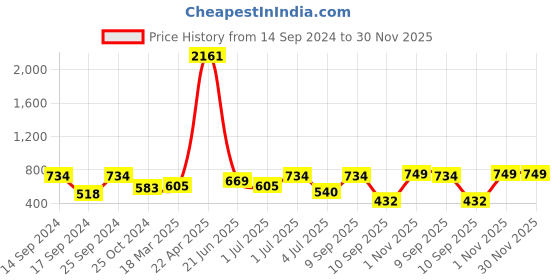 myntra.com SOHI Gold-Plated Party Designer Stone Drop Earrings sohi Price History Graph from 14 Sep 2024 to 30 Nov 2025