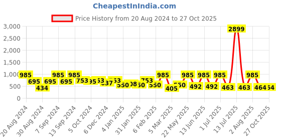 myntra.com SOHI Gold Plated Pearl and Stone Studded Circular Drop Earrings sohi Price History Graph from 20 Aug 2024 to 27 Oct 2025