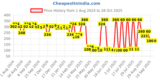 myntra.com SOHI Gold-Plated Pearl-Beaded Classic Hoop Earrings sohi Price History Graph from 1 Aug 2024 to 28 Oct 2025