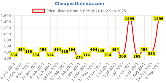 myntra.com SOHI Gold Plated Pearl Beaded Contemporary Farah Drop Earrings sohi Price History Graph from 6 Dec 2024 to 2 Sep 2025