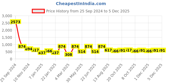 myntra.com SOHI Gold-Plated Pearl Beaded Layered Necklace sohi Price History Graph from 25 Sep 2024 to 5 Dec 2025