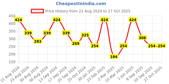 myntra.com SOHI Gold-Plated Pearl-Beaded Nosepin sohi Price History Graph from 21 Aug 2024 to 27 Oct 2025