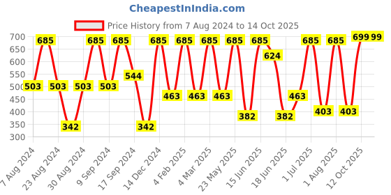 myntra.com SOHI Gold-Plated Pearl-Studded & Beaded Jewellery Set sohi Price History Graph from 7 Aug 2024 to 14 Oct 2025