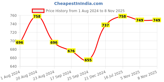 myntra.com SOHI Gold-Plated Pearl Studded & Beaded Jewellery Set sohi Price History Graph from 1 Aug 2024 to 7 Nov 2025