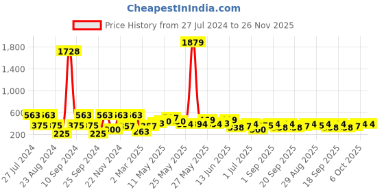 myntra.com SOHI Gold-Plated Pearl Studded Circular Studs Earrings sohi Price History Graph from 27 Jul 2024 to 25 Nov 2025