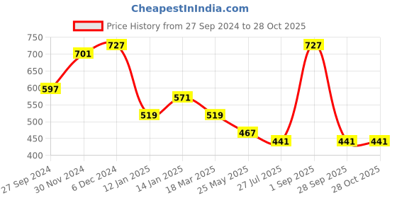 myntra.com SOHI Gold-Plated Pearl-Studded Necklace & Earrings Set sohi Price History Graph from 27 Sep 2024 to 27 Oct 2025