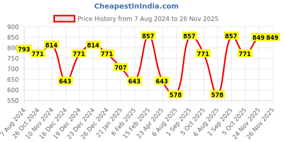 myntra.com SOHI Gold Plated Pearl Studded Taselled Jewellery Set sohi Price History Graph from 7 Aug 2024 to 26 Nov 2025