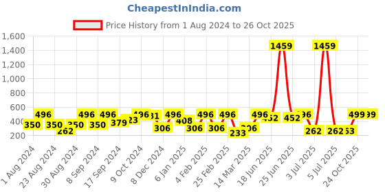 myntra.com SOHI Gold-Plated Pearls Beaded Contemporary Drop Earrings sohi Price History Graph from 1 Aug 2024 to 26 Oct 2025