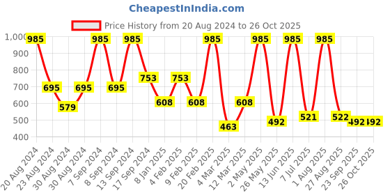 myntra.com SOHI Gold-Plated Pearls Beaded Contemporary Drop Earrings sohi Price History Graph from 20 Aug 2024 to 26 Oct 2025