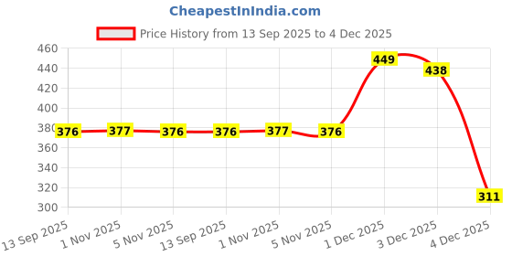 myntra.com SOHI Gold-Plated Pearls Beaded Contemporary The Intertwine Ear Cuff Earrings sohi Price History Graph from 13 Sep 2025 to 4 Dec 2025