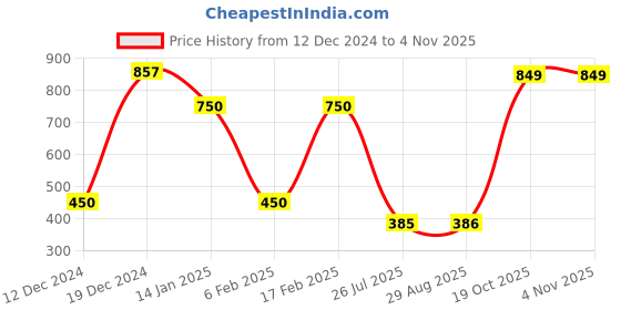 myntra.com SOHI Gold-Plated Pearls-Beaded Jewellery Set sohi Price History Graph from 12 Dec 2024 to 2 Nov 2025