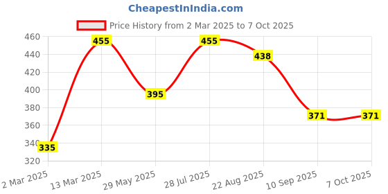 myntra.com SOHI Gold-Plated Pearls Beaded Mehmooni Multi-Layered Necklace sohi Price History Graph from 2 Mar 2025 to 7 Oct 2025