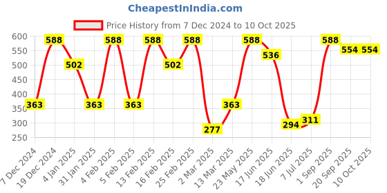 myntra.com SOHI Gold-Plated Pearls Beaded The Hafsa Studs sohi Price History Graph from 7 Dec 2024 to 10 Oct 2025