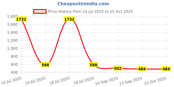 myntra.com SOHI Gold-Plated Pearls Beaded The Portrait Studs sohi Price History Graph from 14 Jul 2025 to 15 Oct 2025