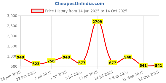 myntra.com SOHI Gold-Plated Pearls Cuff Bracelet sohi Price History Graph from 14 Jun 2025 to 13 Oct 2025