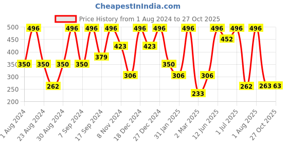myntra.com SOHI Gold-Plated Pearls Floral Drop Earrings sohi Price History Graph from 1 Aug 2024 to 27 Oct 2025