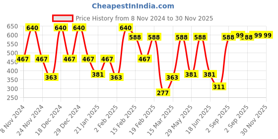 myntra.com SOHI Gold Plated Pearls Layered Necklace sohi Price History Graph from 8 Nov 2024 to 30 Nov 2025
