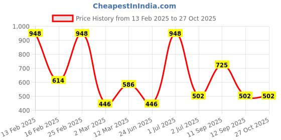 myntra.com SOHI Gold-Plated Pearls Necklace sohi Price History Graph from 13 Feb 2025 to 27 Oct 2025