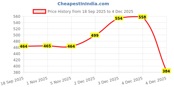 myntra.com SOHI Gold-Plated Pearls Studded Contemporary Drop Earrings sohi Price History Graph from 18 Sep 2025 to 4 Dec 2025