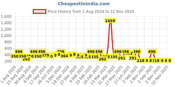 myntra.com SOHI Gold Plated Pearls Studded Drop Earrings sohi Price History Graph from 1 Aug 2024 to 22 Nov 2025